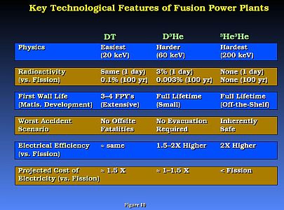 Technological Features of Fusion Reactors