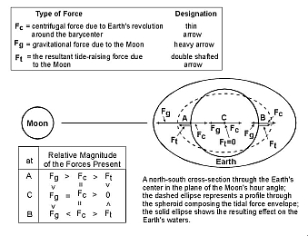 Sub lunar point